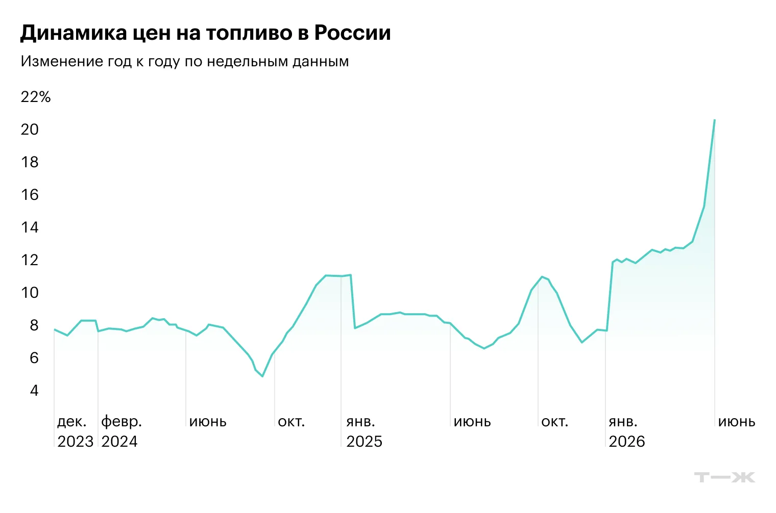 📈 Бензин в России подорожал на 21% с начала года — Росстат.