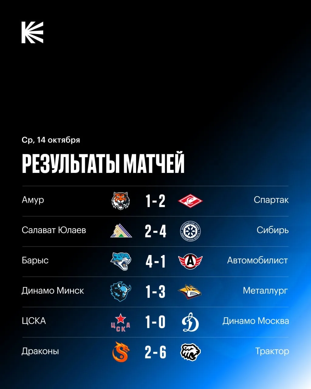 📊 Ооочень много хоккея было сегодня