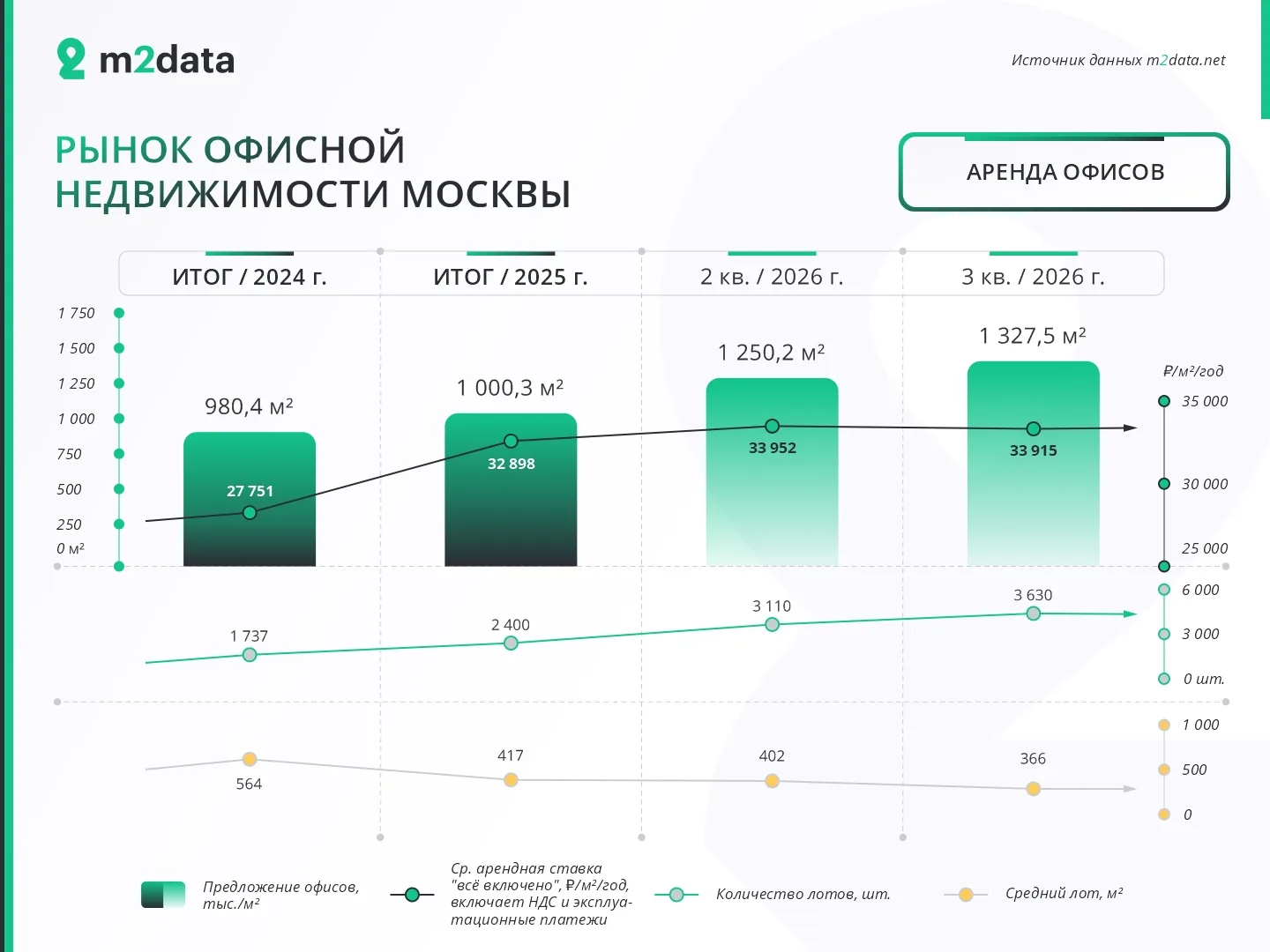 В Москве предложение офисов в продаже выросло за девять месяцев 2026 года на 54% - до 1...