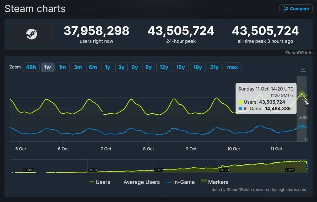 Steam снова побил исторический рекорд онлайна — одновременно на платформе находились 43...