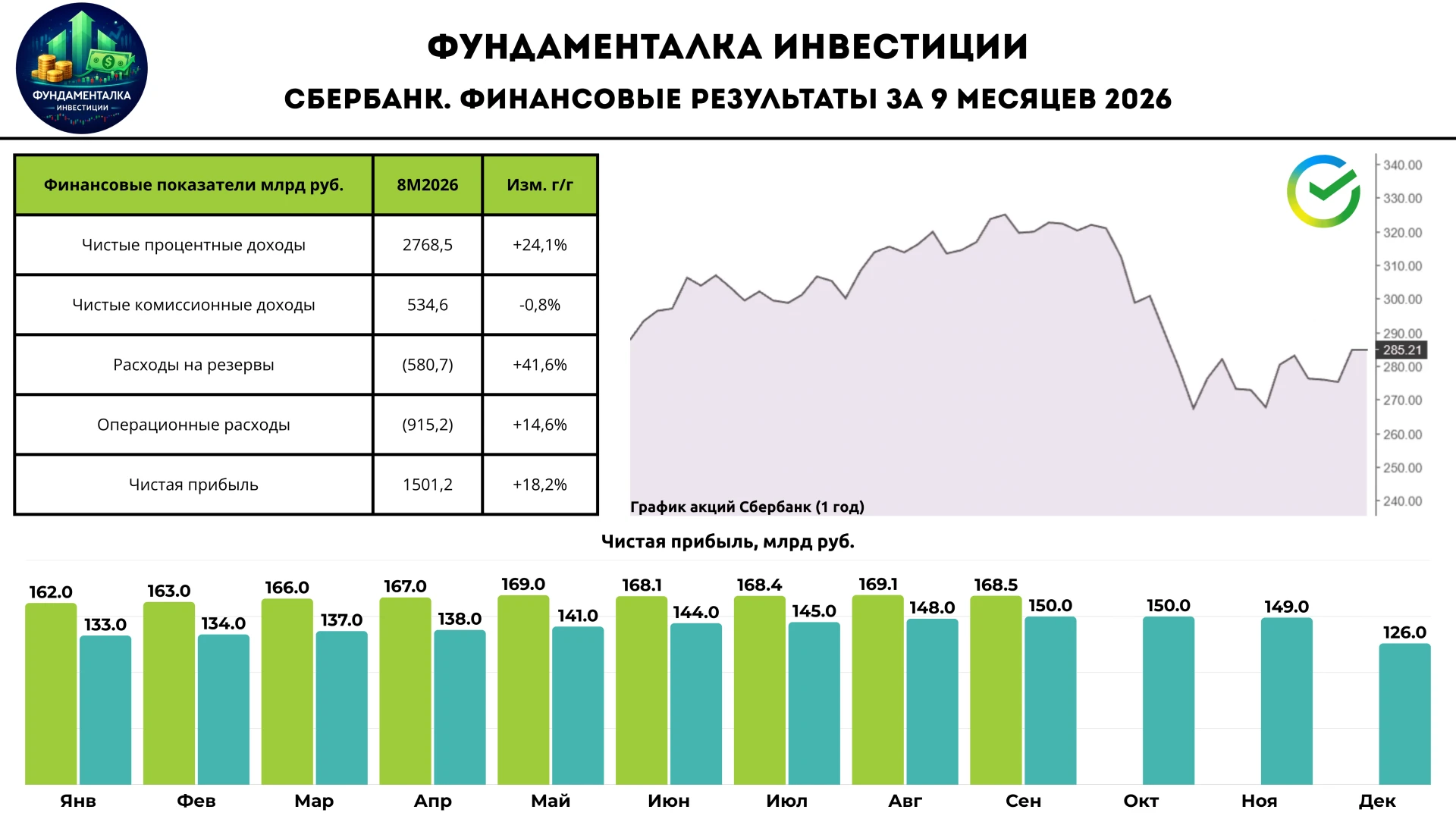 🏦 Сбербанк. Отчет за 9 месяцев — стабильно хорошо!