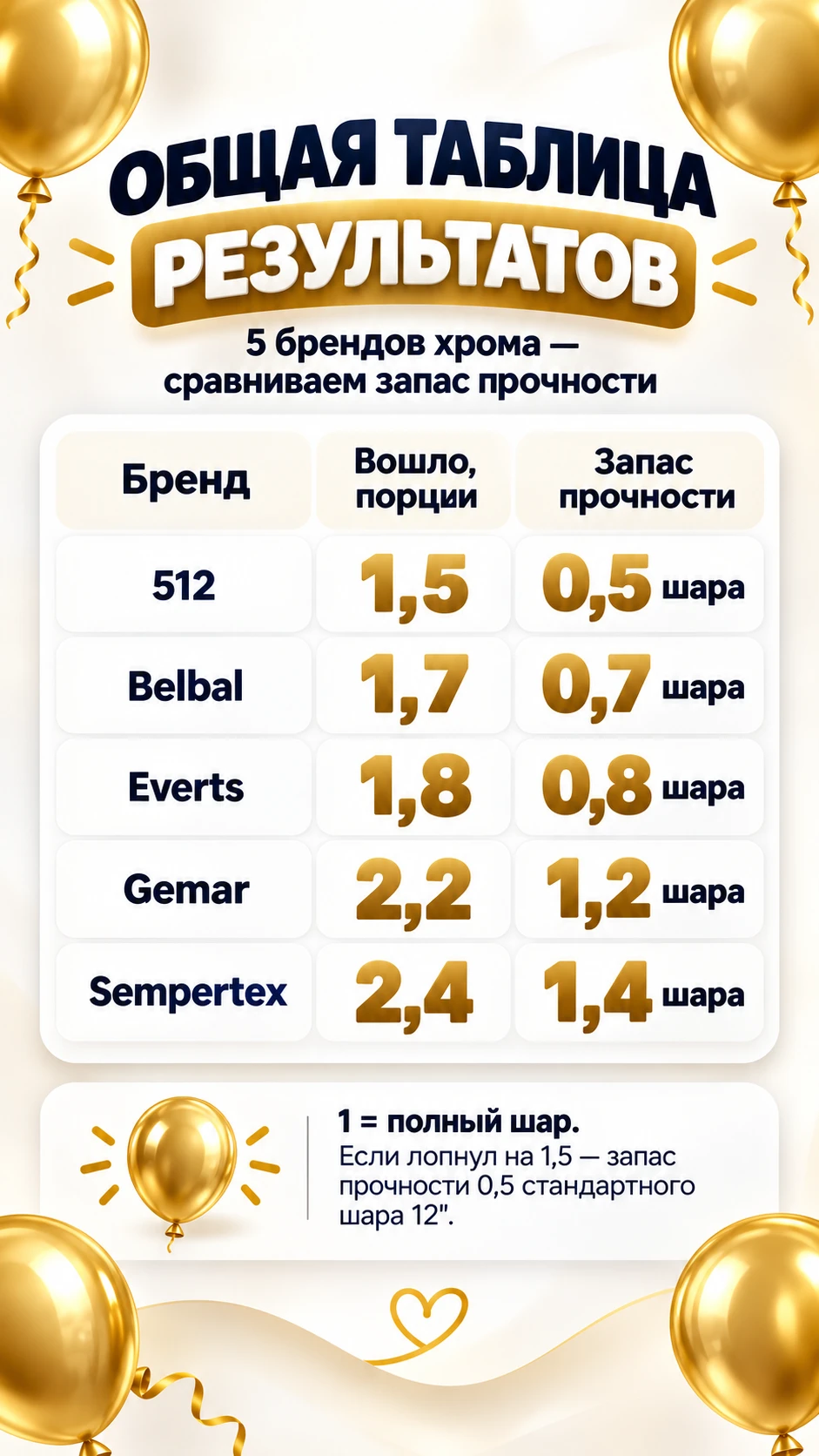 Проверили запас прочности у пяти брендов хрома.