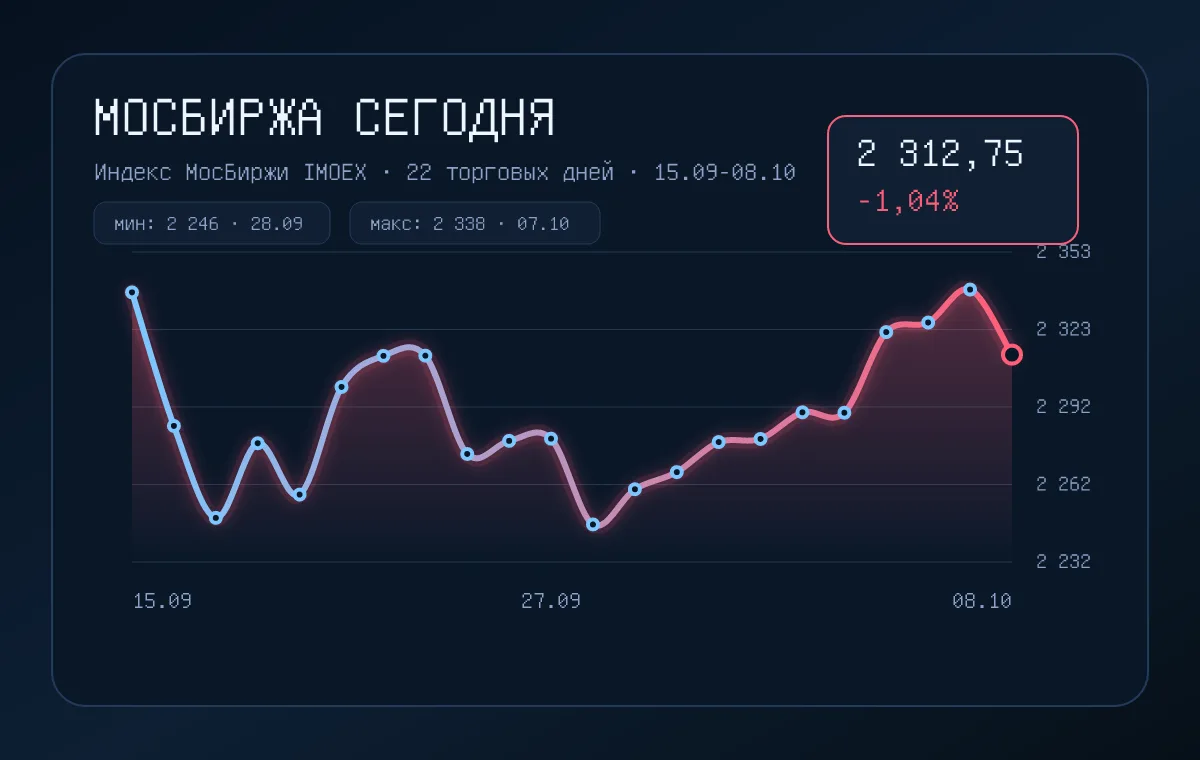 Индекс Мосбиржи снизился на 1,37% до 2 306,18 пункта.