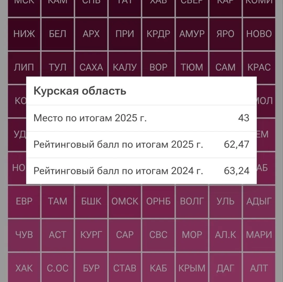 Курская область — на 43-м месте по благополучию