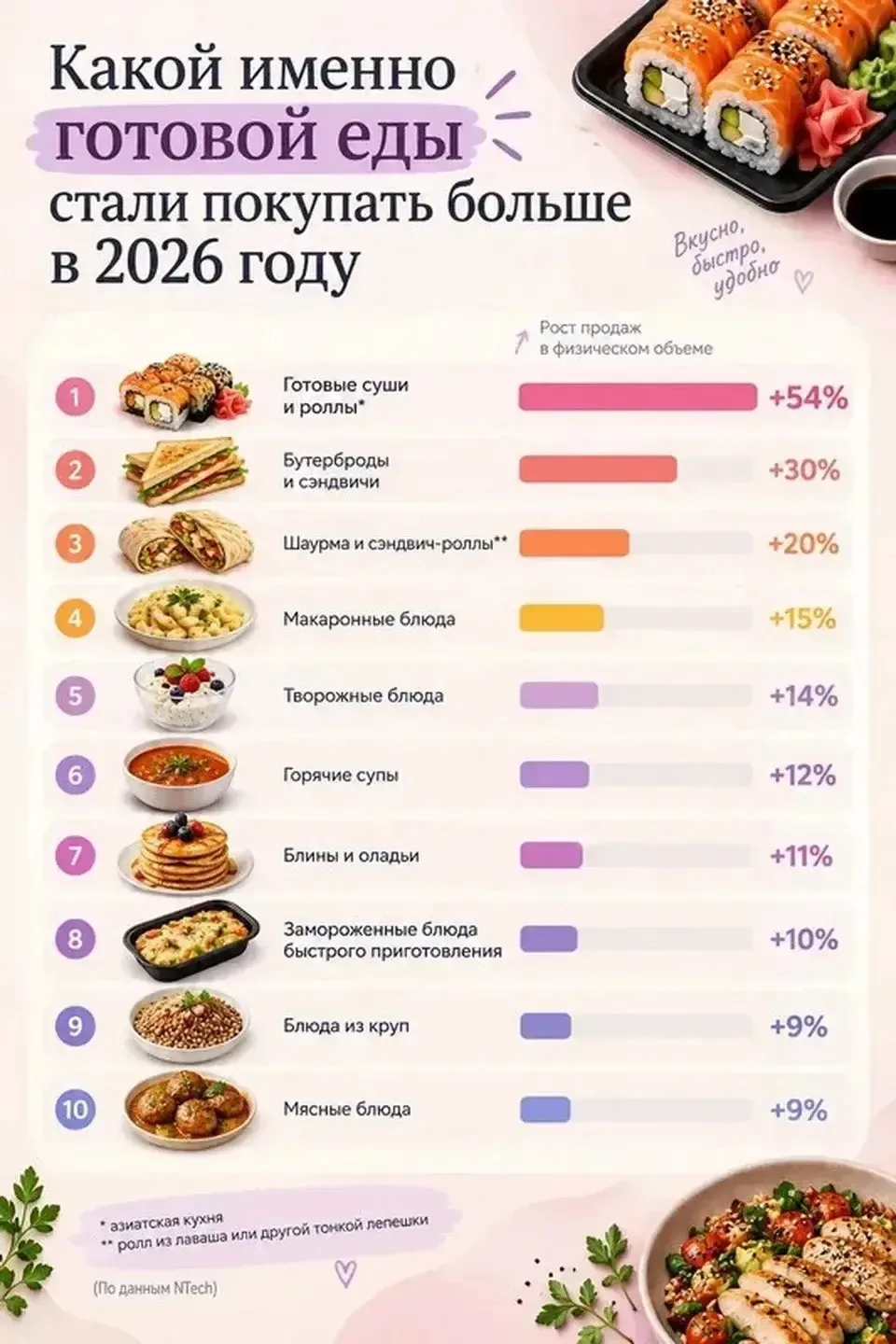 Продажи готовой еды в России выросли на 15% при росте рынка продуктов на 2,1%