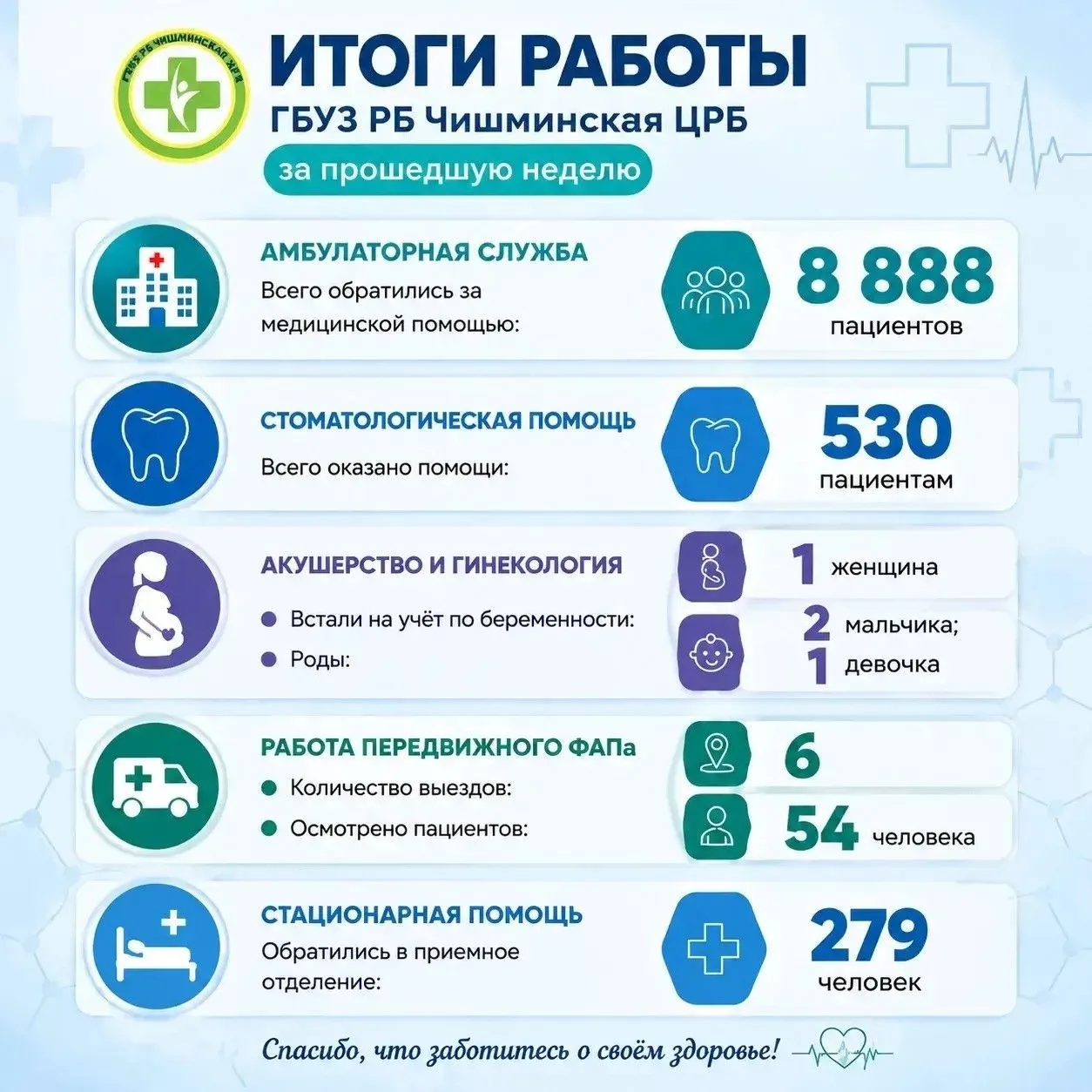 Итоги работы ГБУЗ РБ Чишминская ЦРБ за прошедшую неделю (5 – 11 октября 2026 года)
