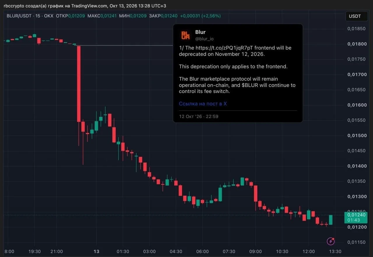 NFT-маркетплейс Blur 12 ноября закроется после падения объёмов торгов на 99%.