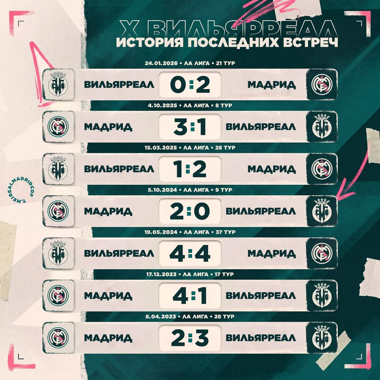 📊⚽️ Результаты последних матчей против «Атлетико».