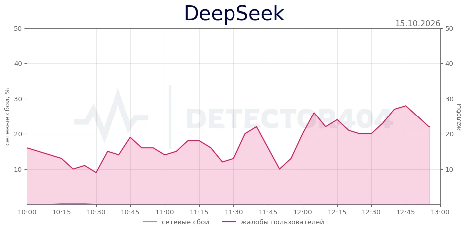 DeepSeek - повышенный фон жалоб