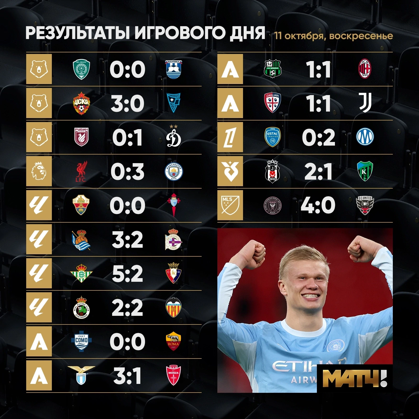 Первое место «Динамо», разгром от ЦСКА и гол Захаряна. Всё то, чем запомнится это воскр...