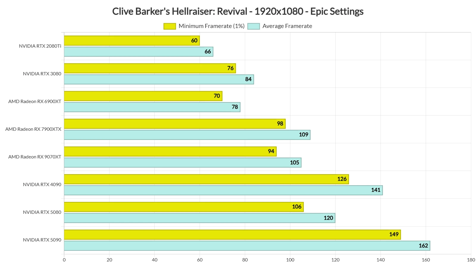 Hellraiser: Revival удивила оптимизацией — RTX 2080 Ti хватает для 60 FPS.