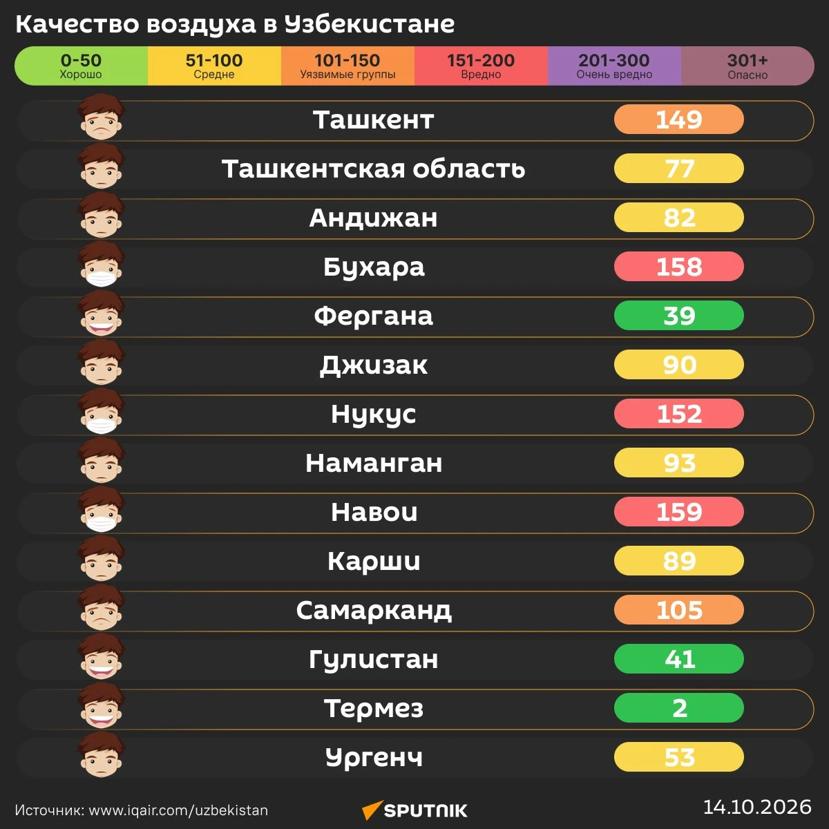 Воздух в Ташкенте сегодня утром вреден для уязвимых групп лиц.