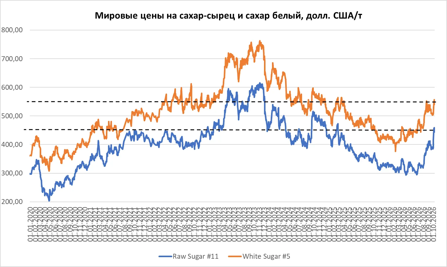 Мировые цены на сахар-сырец и сахар белый по итогам торговых сессий 09 октября 2026 года: