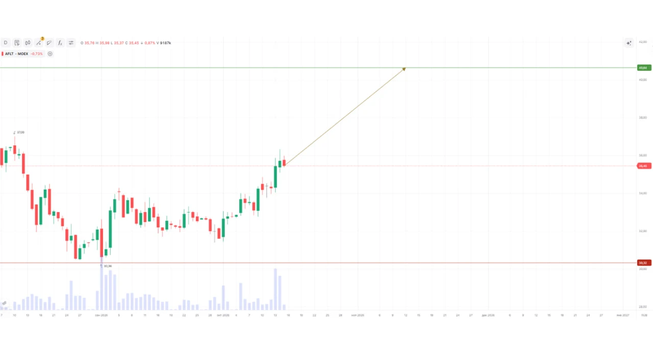 📈 ПАО «Аэрофлот» ао