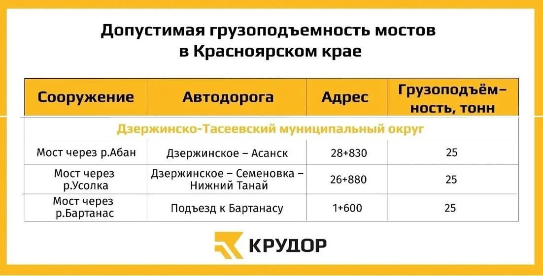 ⚡️Внимание! Ограничение движения на мостах