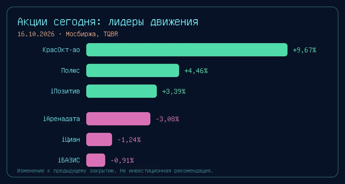 Индекс Мосбиржи вырос до 2 414,03 пункта (+0,93%)