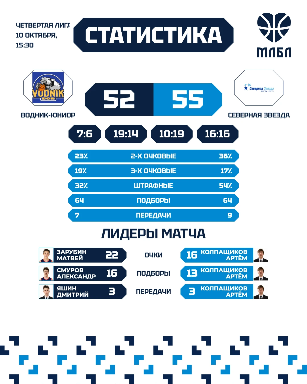 🏀 «Водник-юниор» — «Северная Звезда» — 52:55.