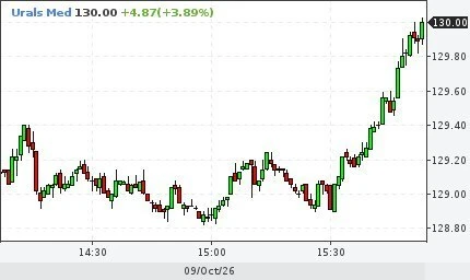 Urals достигла отметки в 130 долларов за баррель