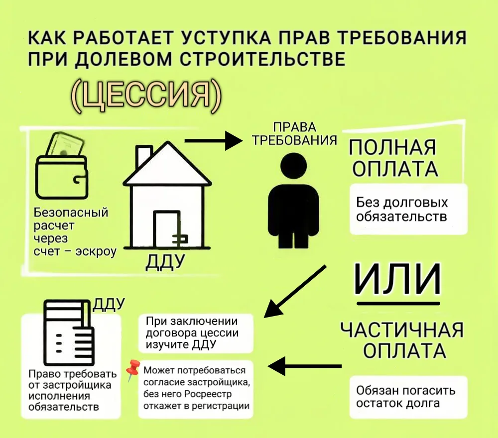 Разъясняем: как работает уступка прав требования при долевом строительстве