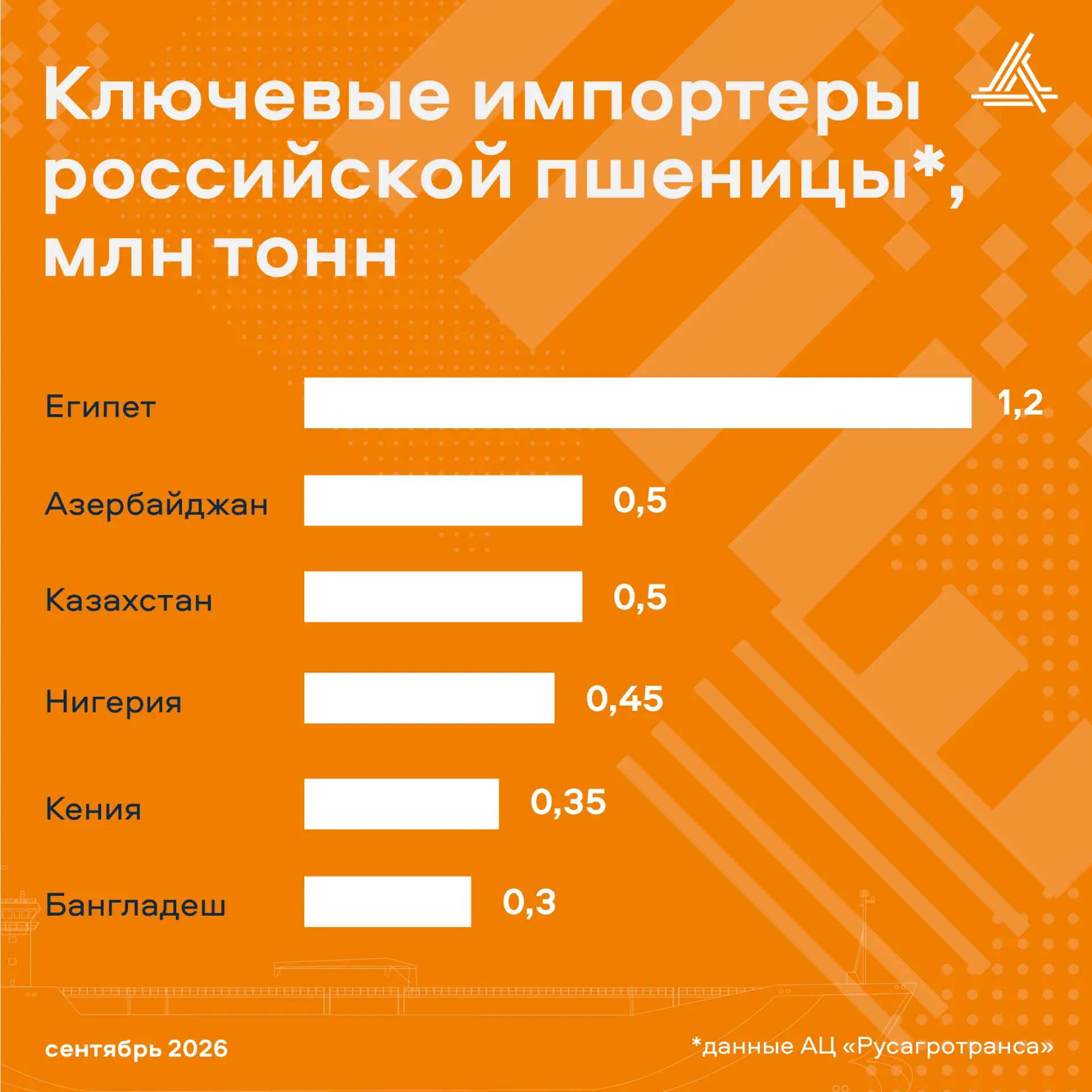 📊 Главные страны-импортёры российской пшеницы