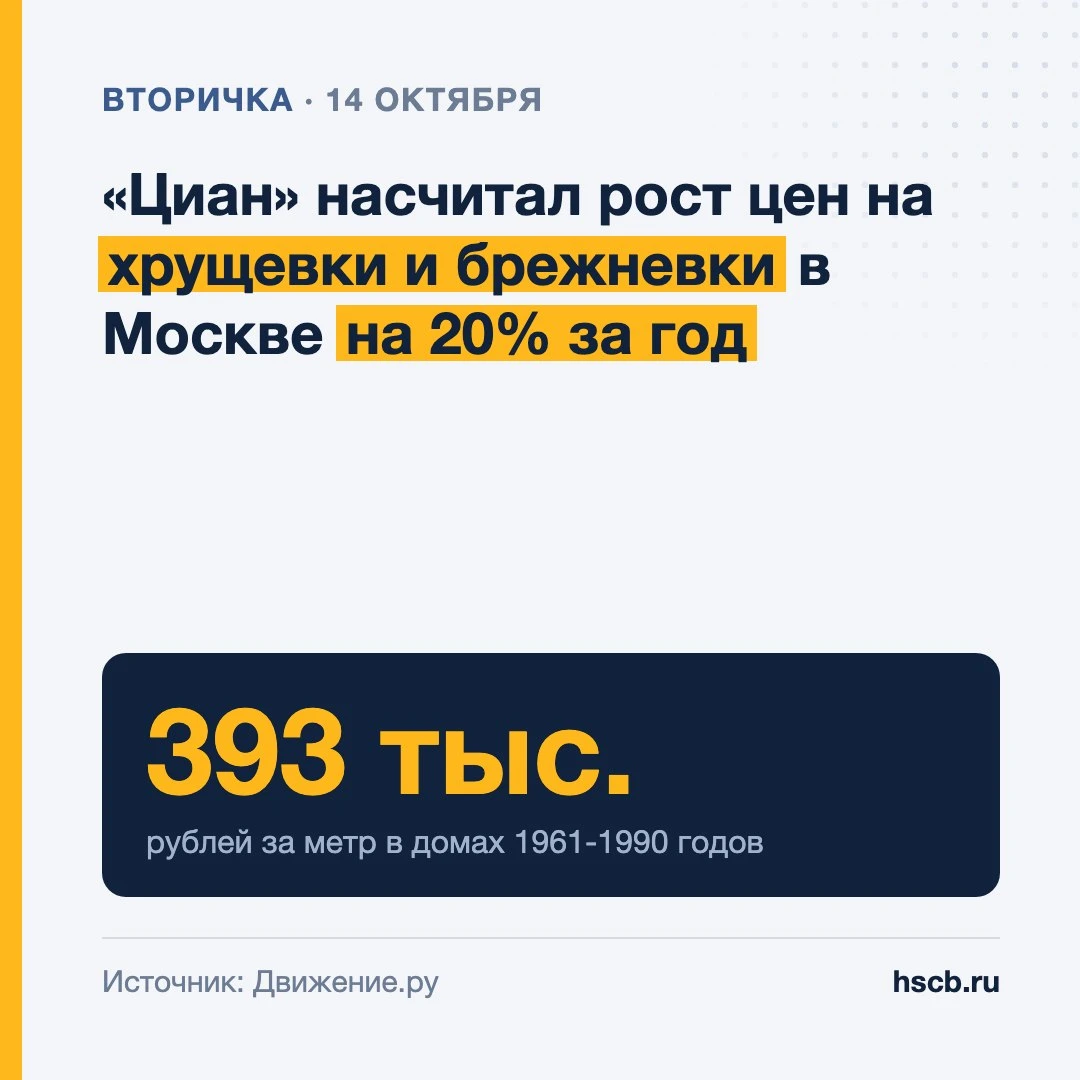 🏠 «Циан» насчитал рост цен на хрущевки и брежневки в Москве на 20% за год