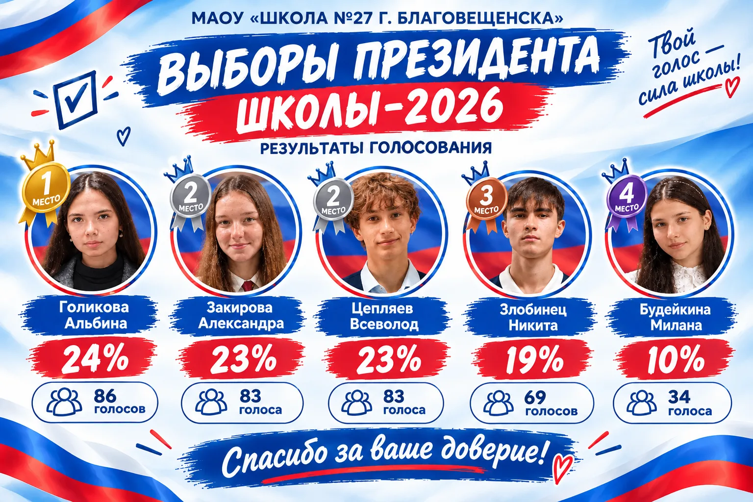 Избирательная комиссия завершила подсчёт голосов на выборах Президента ШУС.📊🇷🇺