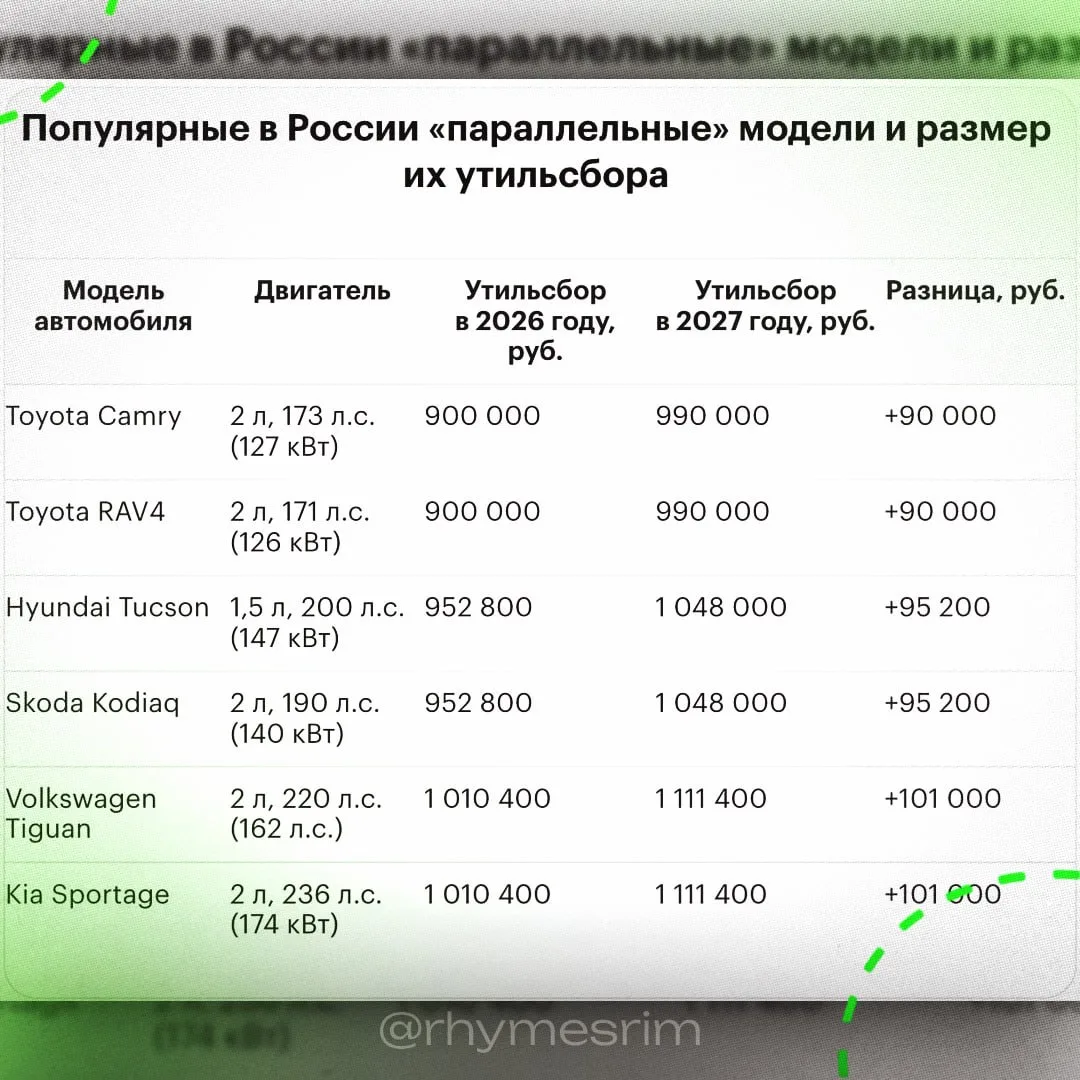 С 2027 года размер утилизационного сбора на определённые импортные автомобили в России ...