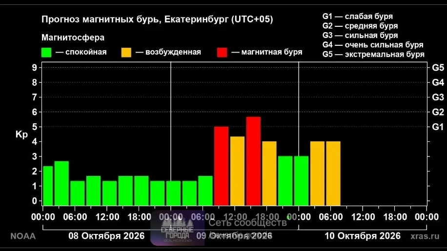 ОБРУШИТСЯ МАГНИТНАЯ БУРЯ