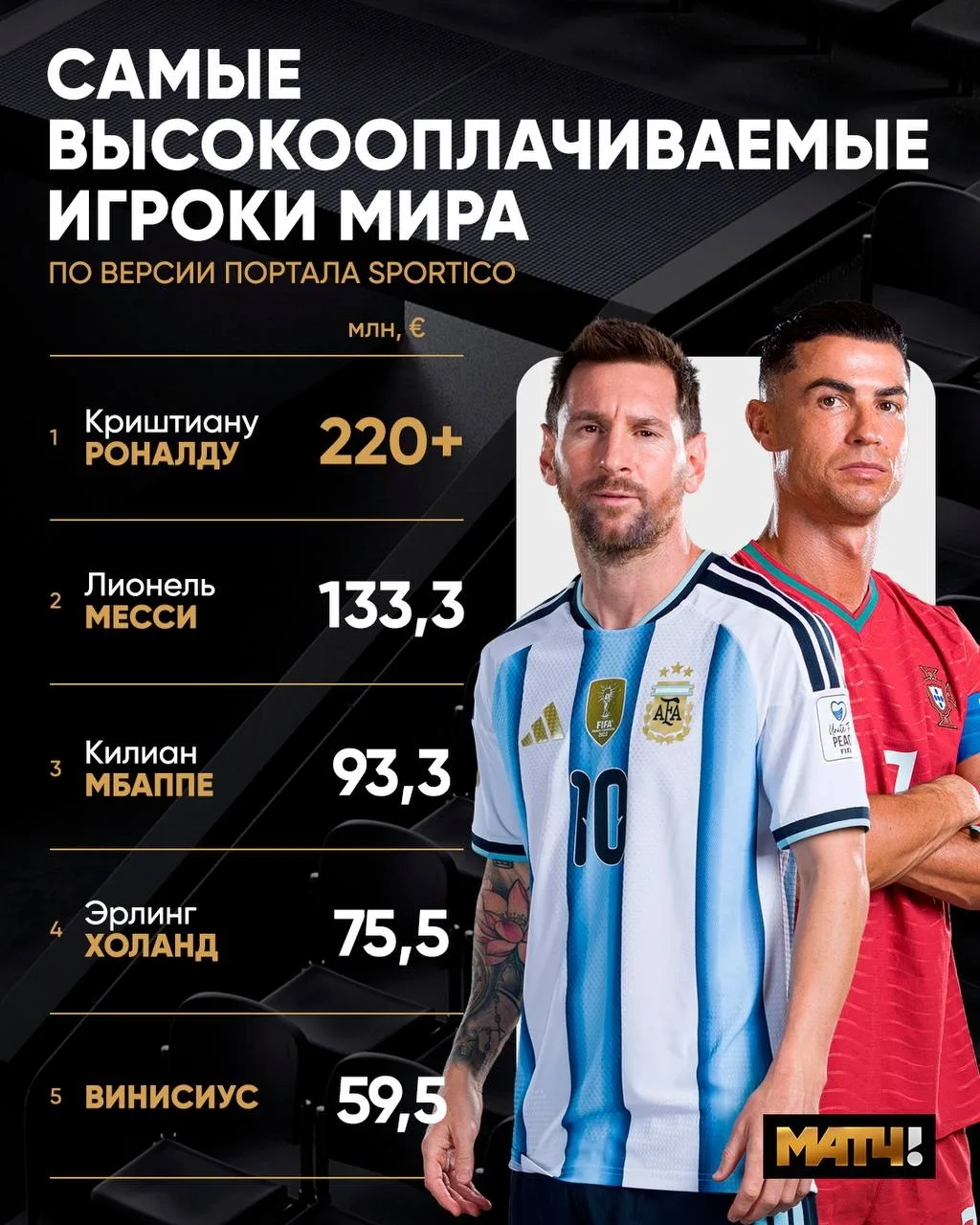 Роналду – самый высокооплачиваемый игрок мира. В бизнесе Криш всё делает правильно 🤝