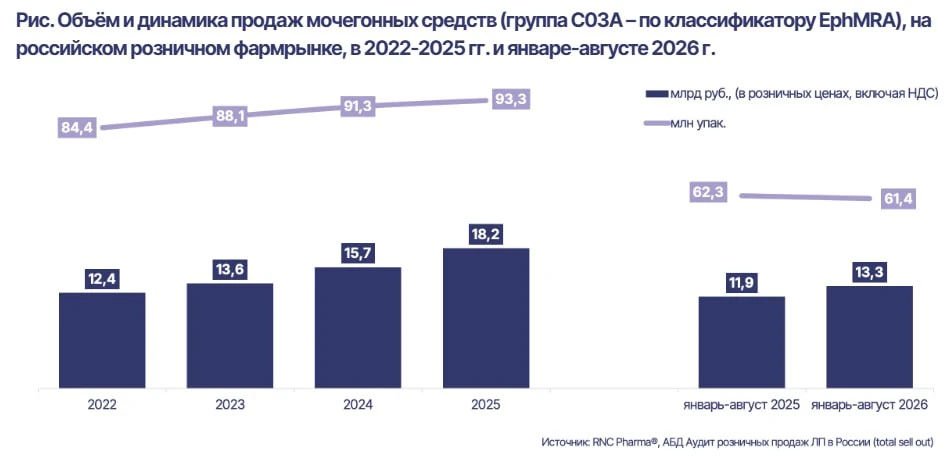 В России впервые за четыре года просели продажи мочегонных.