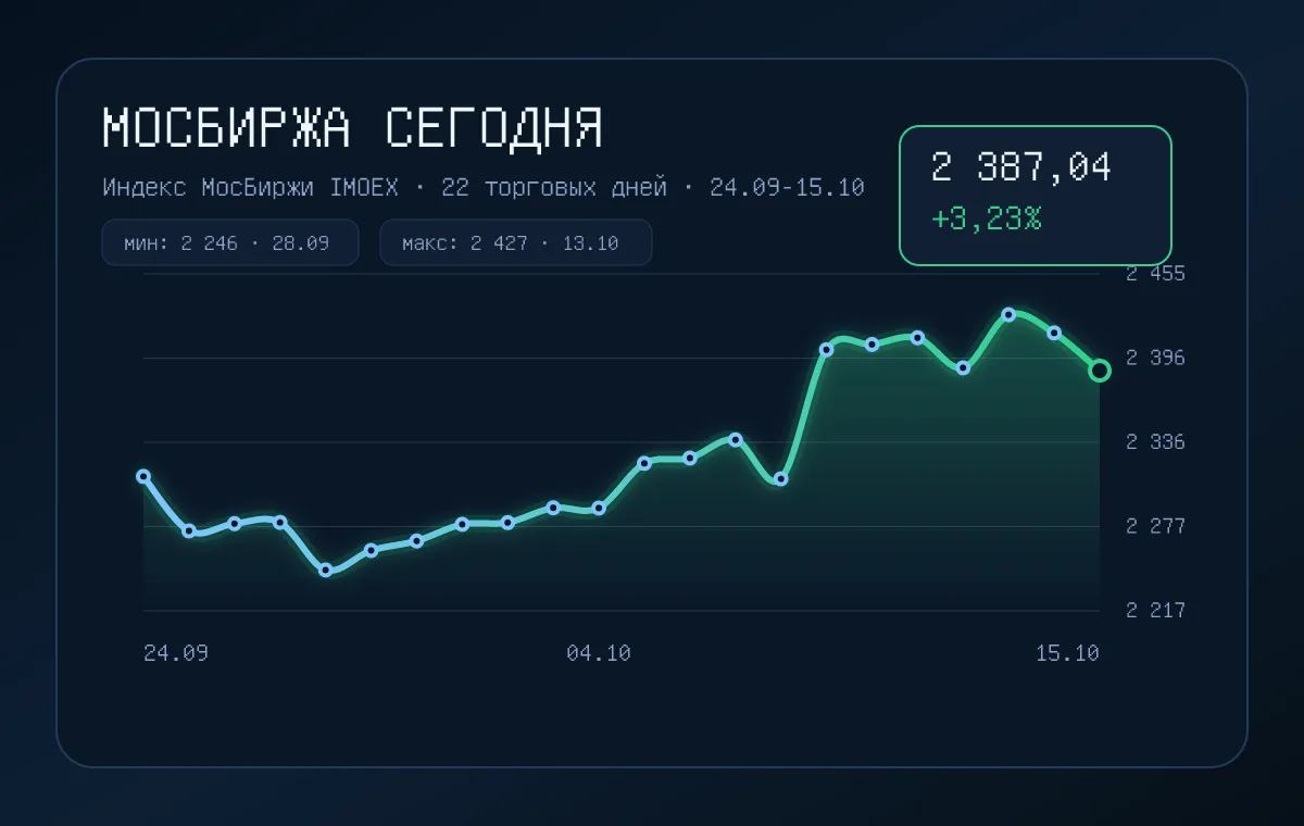 Индекс Мосбиржи снизился на 0,91%, до 2 391,63 пункта. Несмотря на текущую динамику, за...