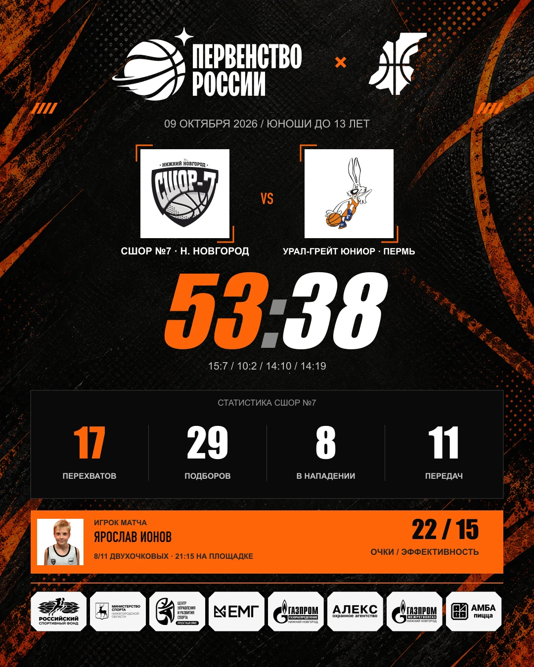 🏀 СШОР №7 (Нижний Новгород) — «Урал-Грейт Юниор» (Пермь) — 53:38.
