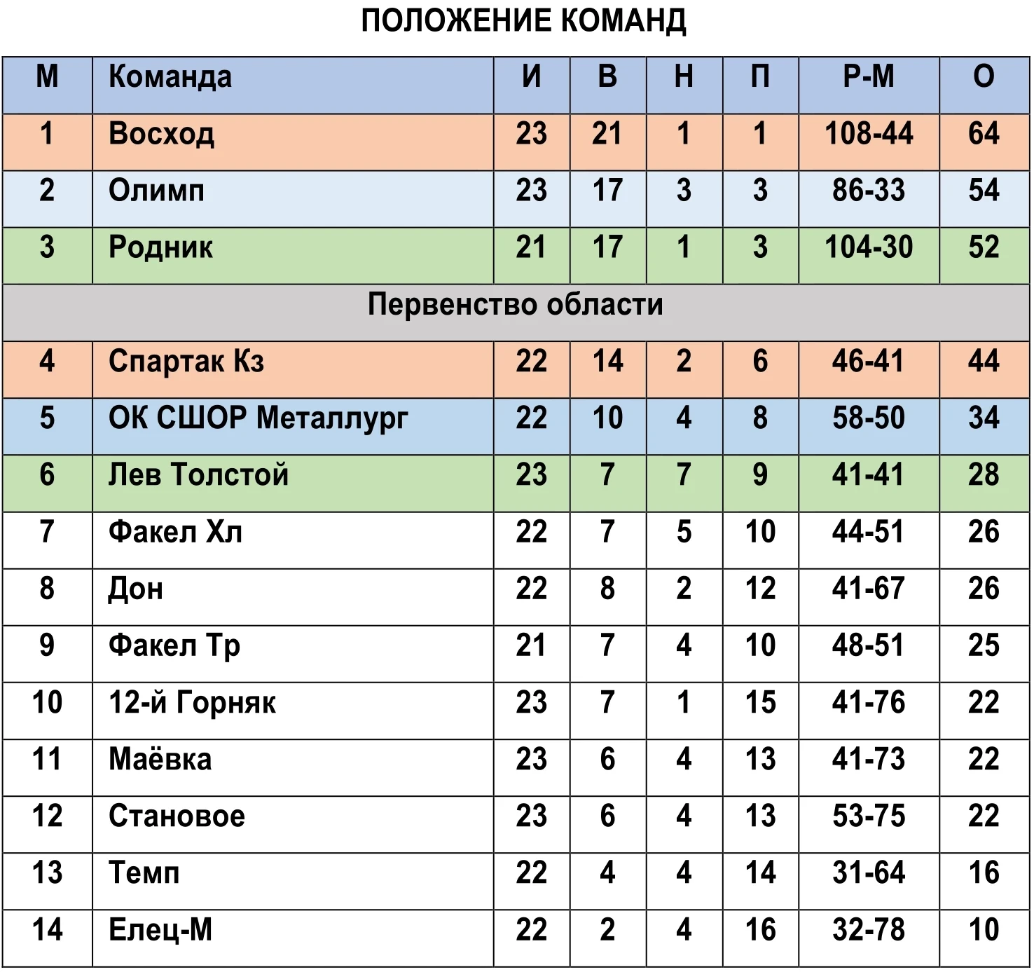 Положение команд в чемпионате области по футболу