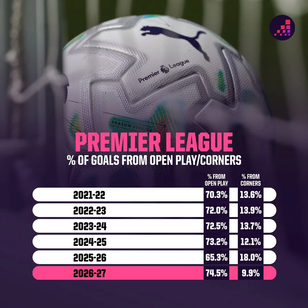 🎯 Opta | В прошлом сезоне 18% голов в Премьер-лиге были забиты после угловых.