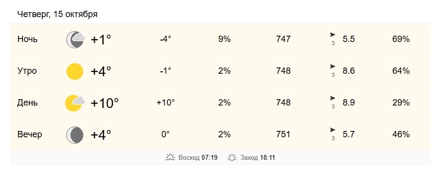 ⛅ 15 октября в Хабаровске от +4 до +10 градусов.