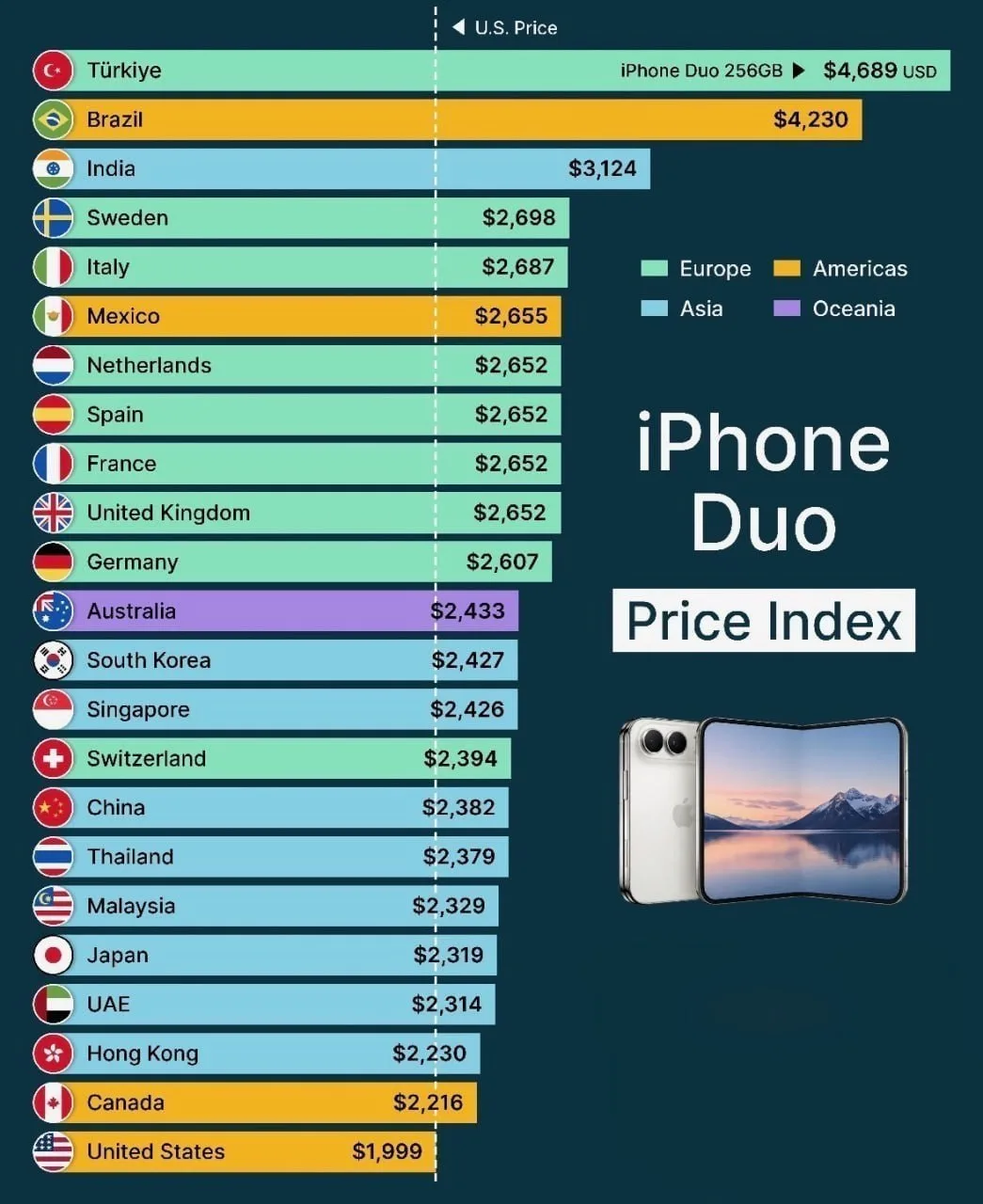 Стоимость раскладушки IPhone Duo в разных странах: