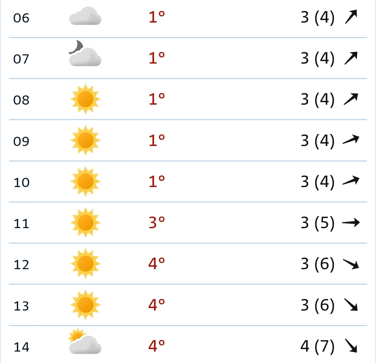 🧣 Сегодня утром +1...+3°C, солнечно, ветер слабый — 3 м/с (порывы до 5). Днём +3...+4°...