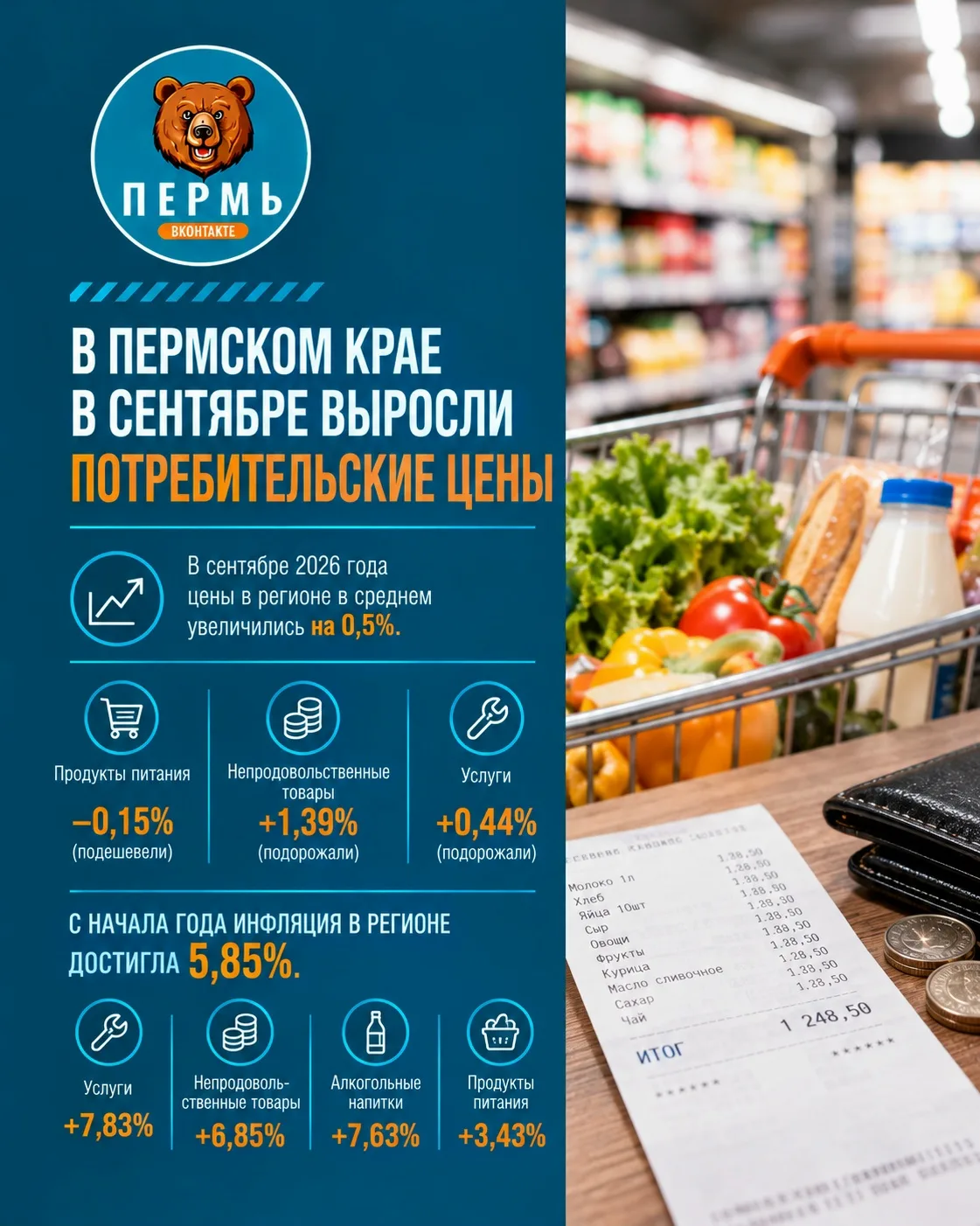 📈 По данным Пермьстата, в сентябре 2026 года потребительские цены в Пермском крае в ср...
