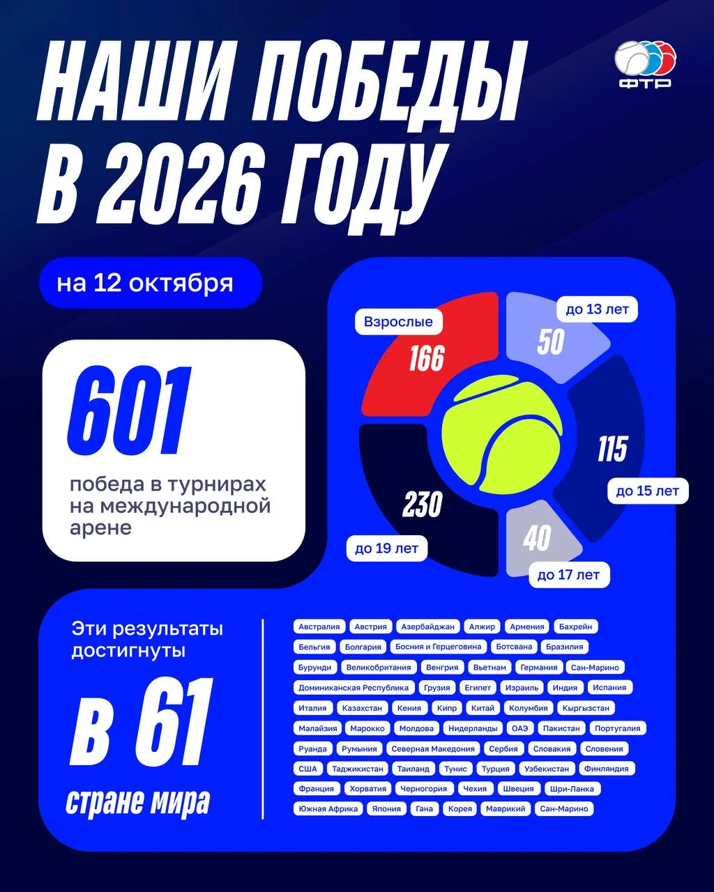 А вот и очередной отчет об успехах наших теннисистов в 2026 году 🎾