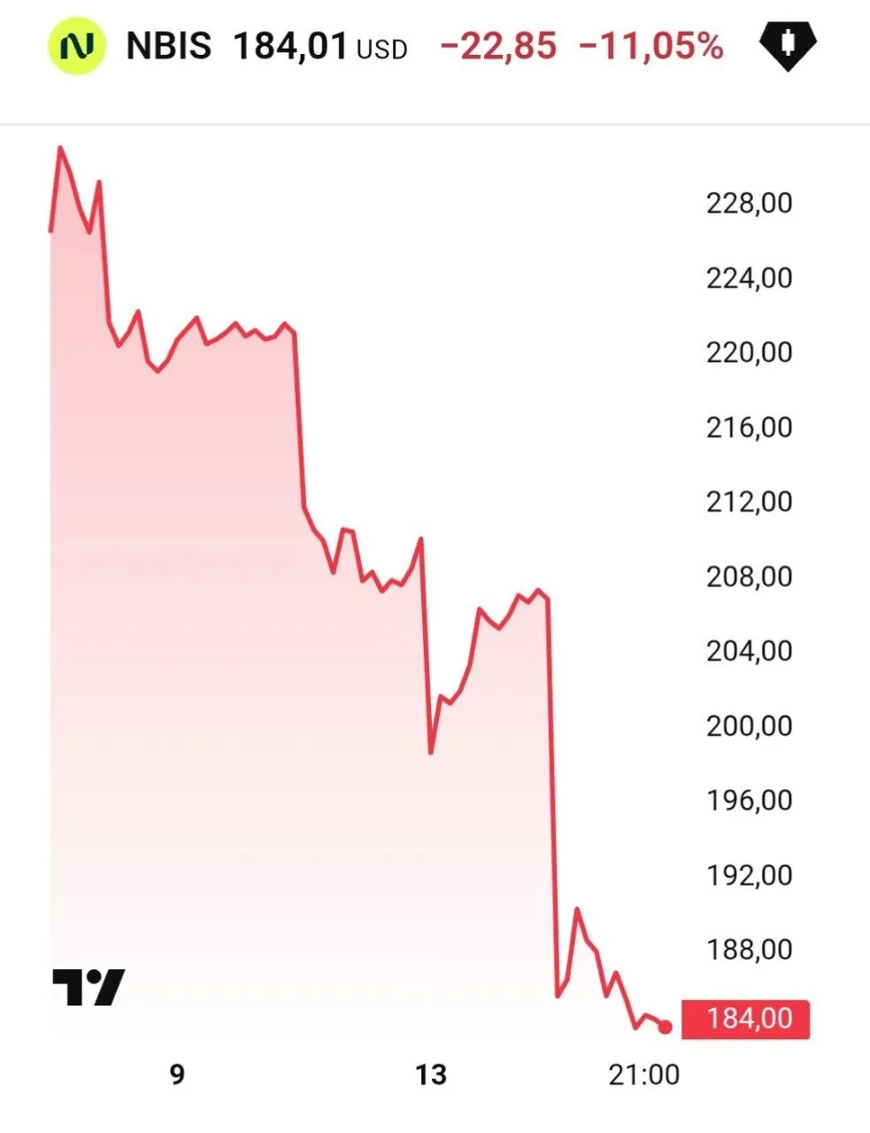 Акции Nebius Воложа упали на 11%, CoreWeave — на 16%