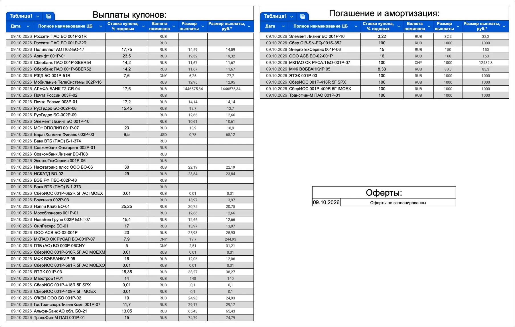 🇷🇺 Выплаты, оферты и погашения облигаций на текущей неделе: сегодня 9.10.2026 года.