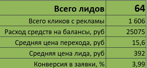 64 заявки по 400 рублей за две недели