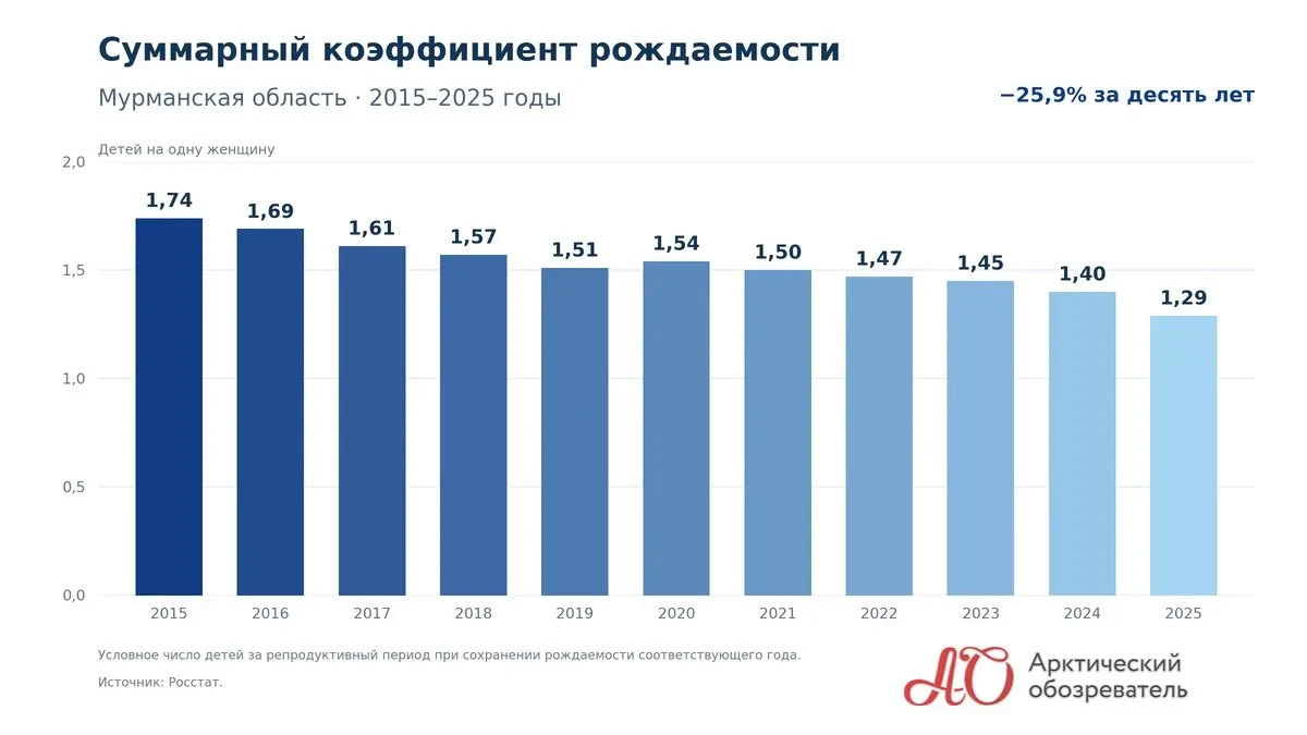 Рождаемость в Мурманской области упала более чем на четверть за десять лет.