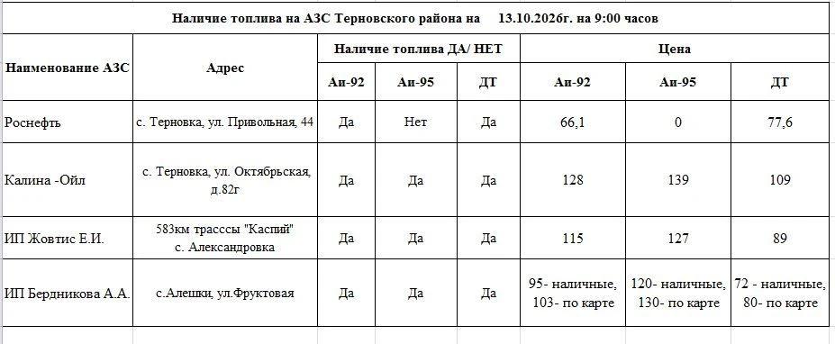 Оперативная информация о наличии бензина на АЗС района