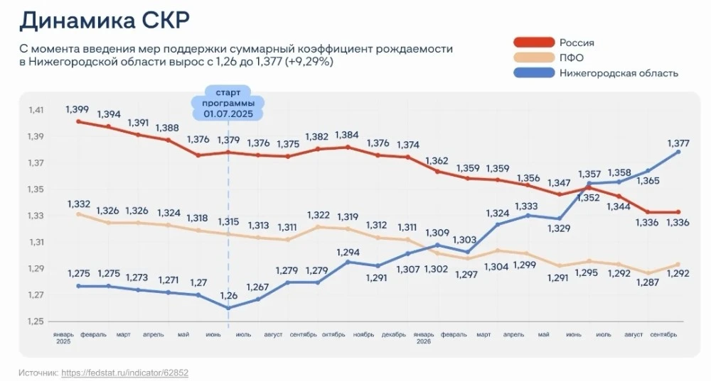 СКР вырос до 1,377 в сентябре в Нижегородской области.