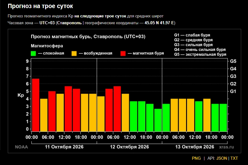 🌏Сильная магнитная буря накрыла минувшей ночью нашу Планету.