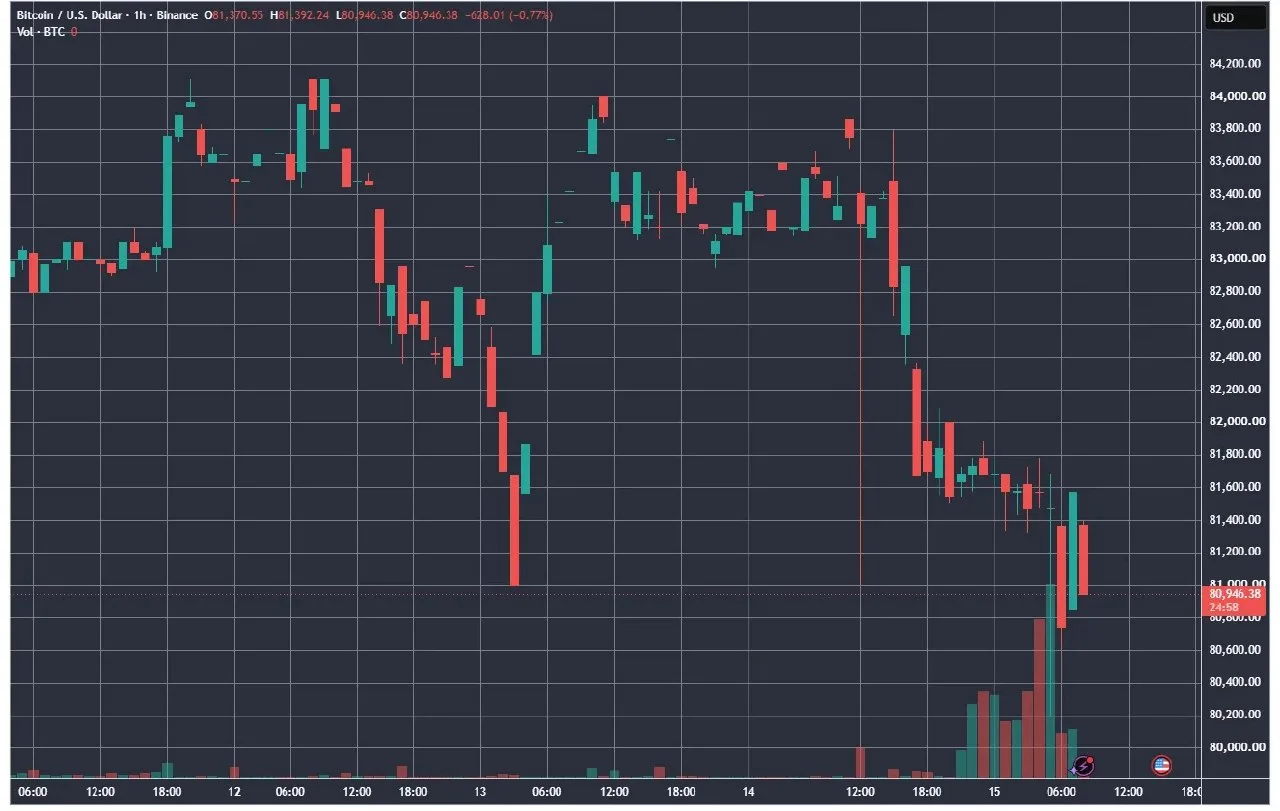 📉 Биткоин (BTC) упал ниже $81 000 до $80 632 на фоне резкого спада азиатских акционных...