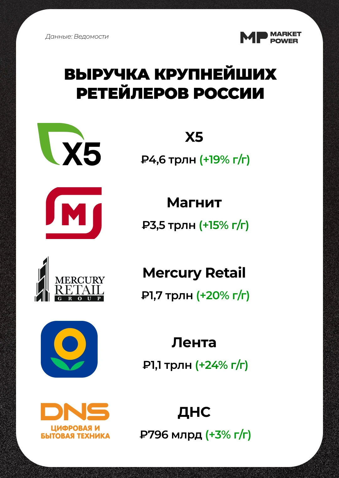 🛒 Выручка крупнейших ретейлеров России достигла ₽19,7 трлн