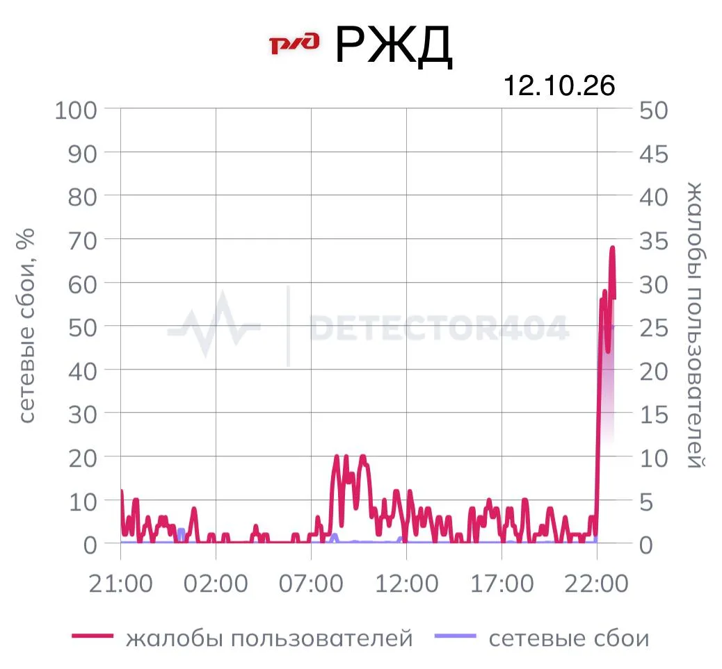 🚆 Пользователи массово жалуются на сбои в работе сайта и приложения РЖД.