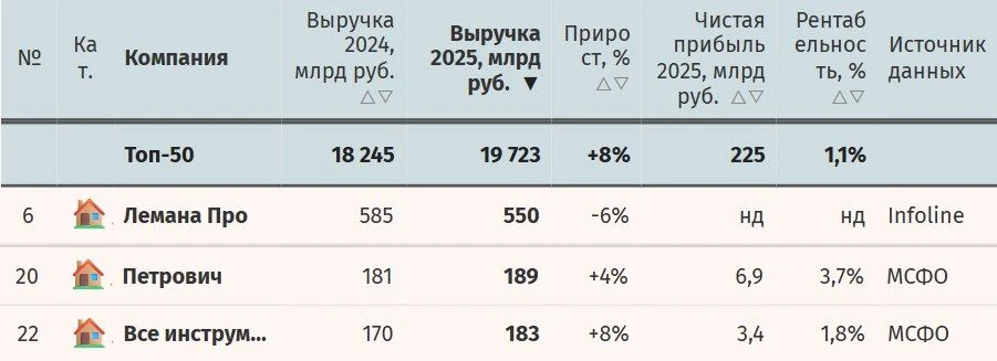 «Лемана ПРО», «Петрович» и «ВсеИнструменты.ру» вошли в топ-50 крупнейших ритейлеров по ...